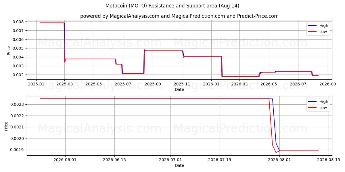  Motocoin (MOTO) Support and Resistance area (06 Aug) 
