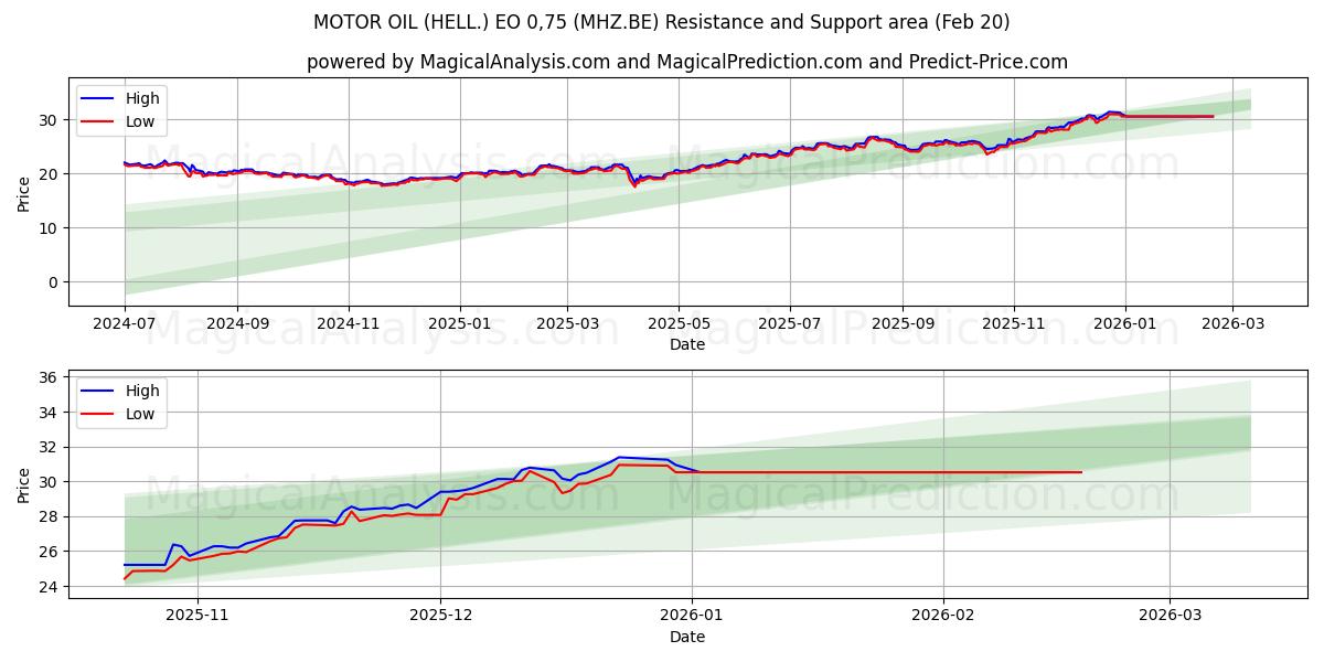  MOTOR OIL (HELL.) EO 0,75 (MHZ.BE) Support and Resistance area (19 Feb) 