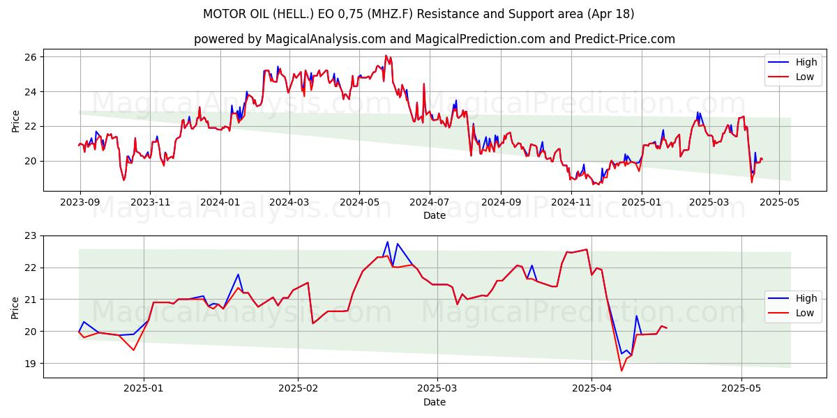  MOTOR OIL (HELL.) EO 0,75 (MHZ.F) Support and Resistance area (18 Apr) 