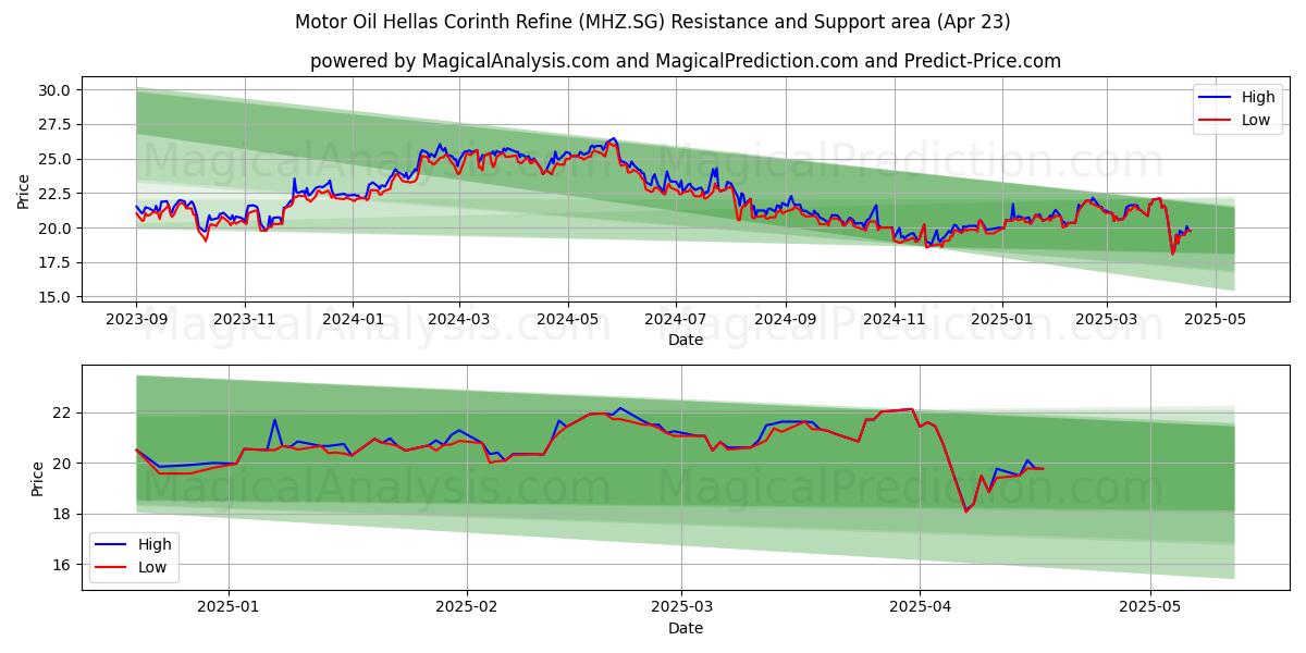  Motor Oil Hellas Corinth Refine (MHZ.SG) Support and Resistance area (23 Apr) 