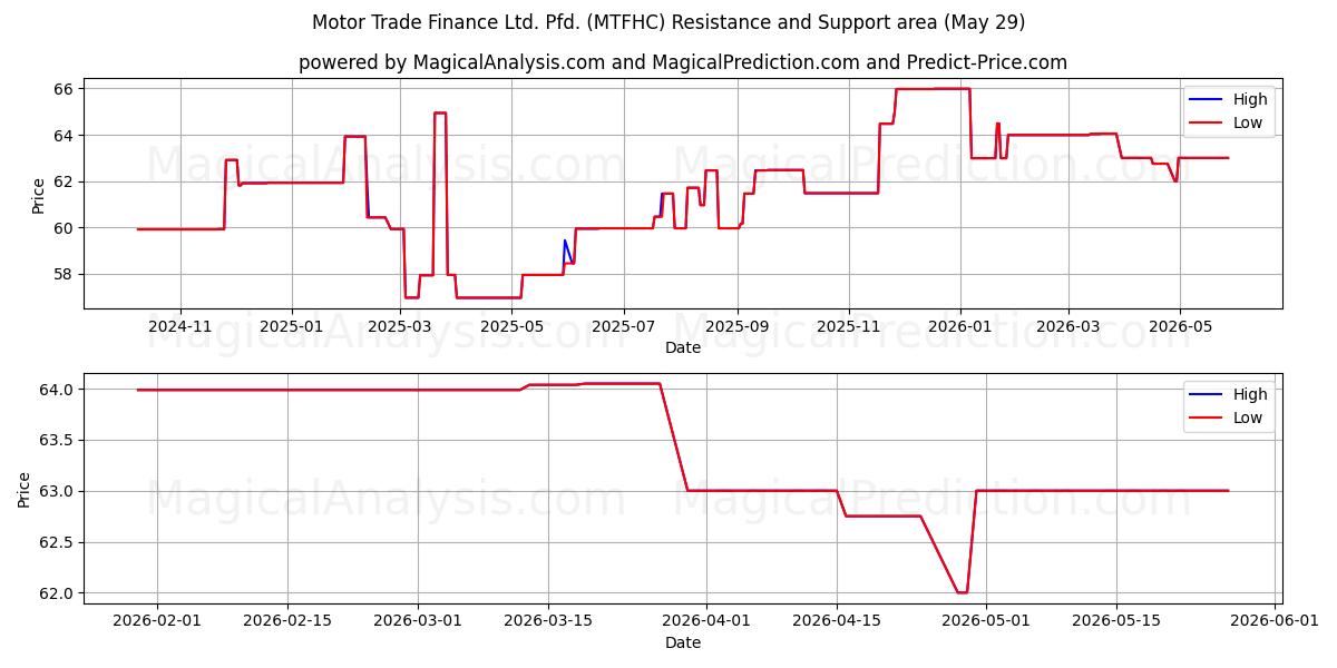  Motor Trade Finance Ltd. Pfd. (MTFHC) Support and Resistance area (28 May) 
