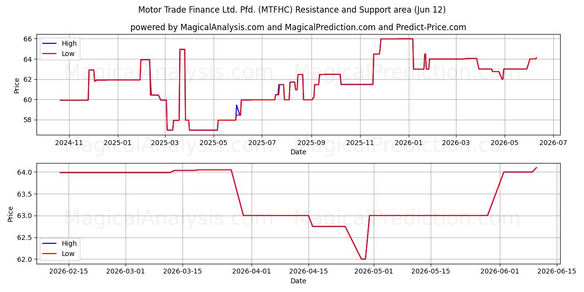  Motor Trade Finance Ltd. Pfd. (MTFHC) Support and Resistance area (11 Jun) 