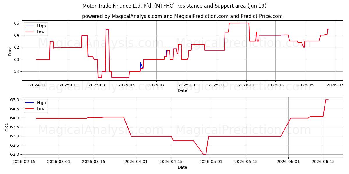  Motor Trade Finance Ltd. Pfd. (MTFHC) Support and Resistance area (18 Jun) 