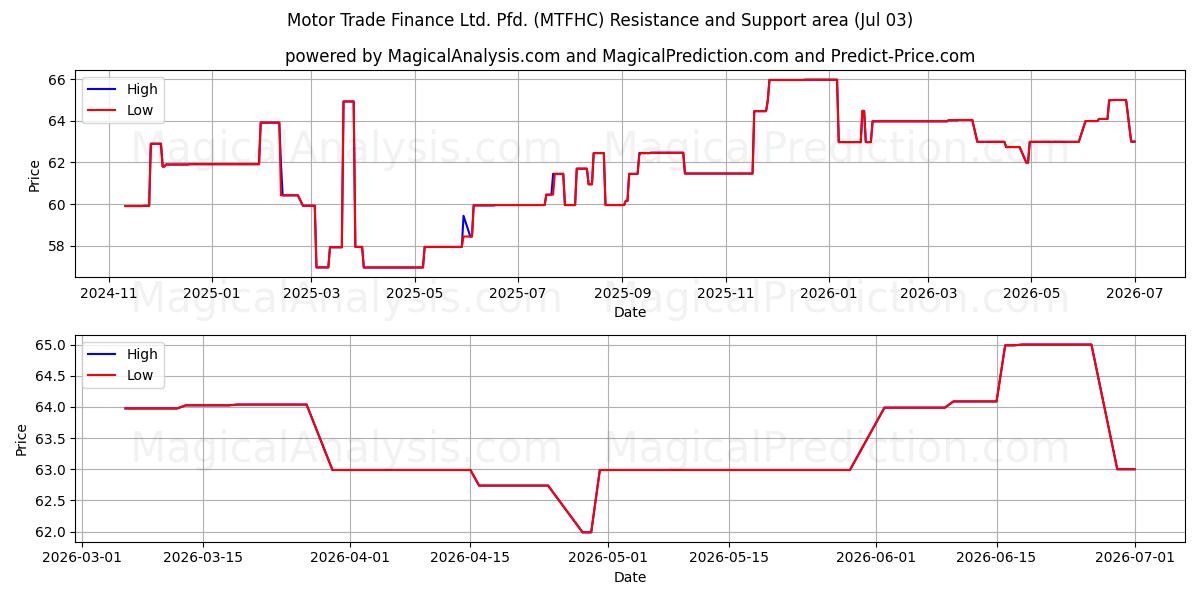  Motor Trade Finance Ltd. Pfd. (MTFHC) Support and Resistance area (02 Jul) 