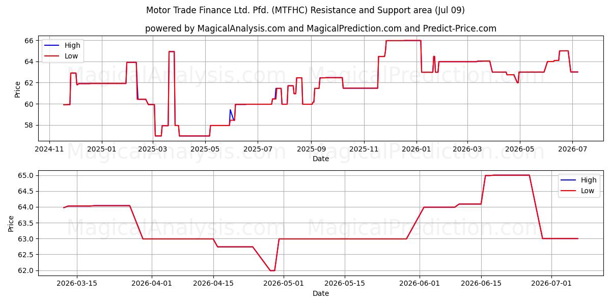  Motor Trade Finance Ltd. Pfd. (MTFHC) Support and Resistance area (08 Jul) 