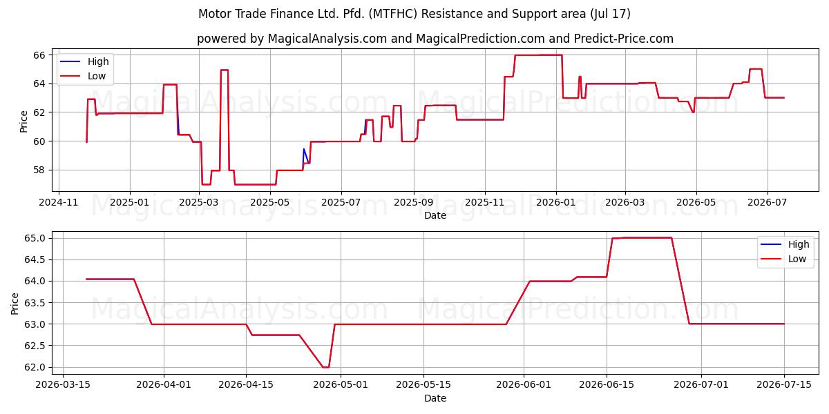  Motor Trade Finance Ltd. Pfd. (MTFHC) Support and Resistance area (16 Jul) 