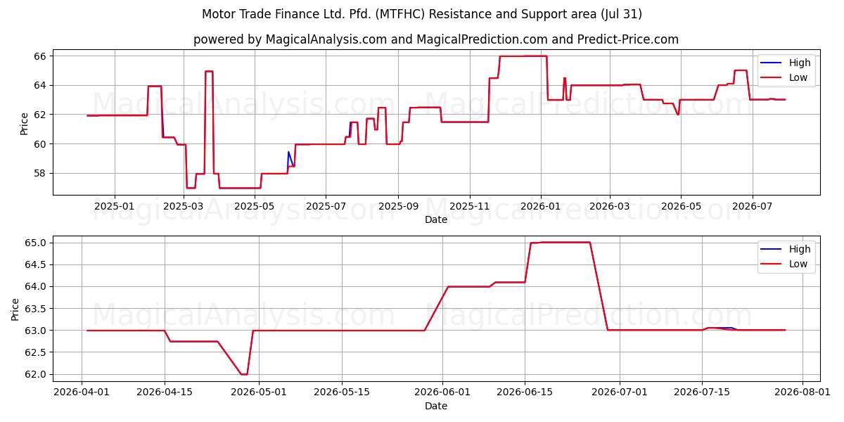  Motor Trade Finance Ltd. Pfd. (MTFHC) Support and Resistance area (30 Jul) 