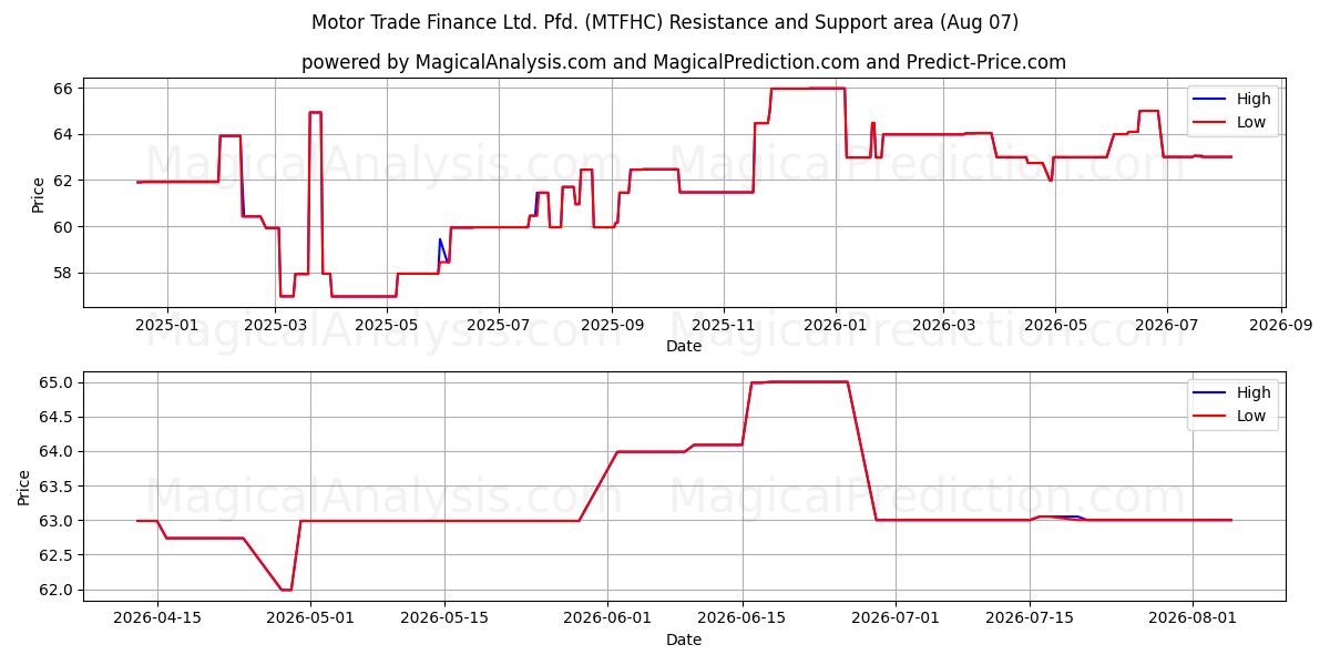  Motor Trade Finance Ltd. Pfd. (MTFHC) Support and Resistance area (06 Aug) 