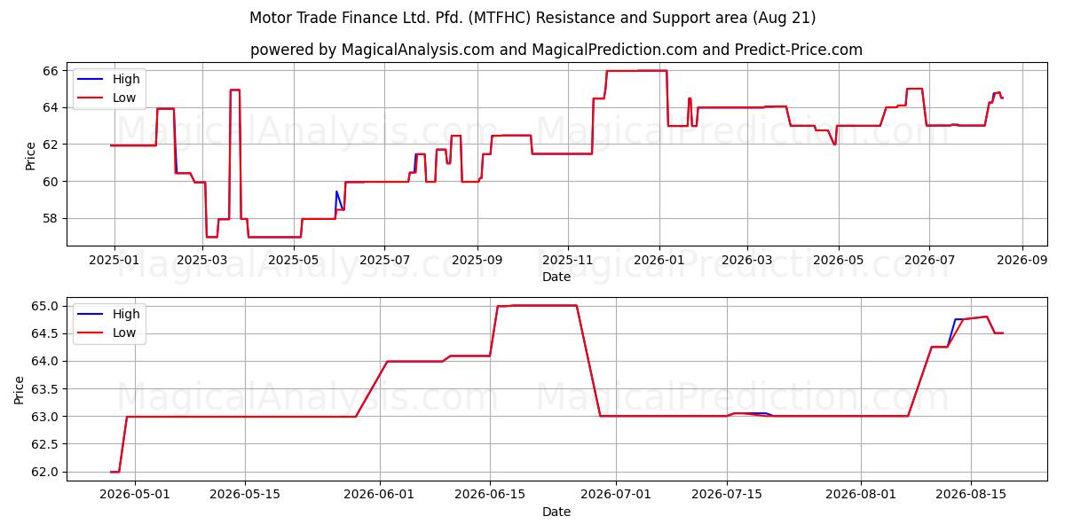  Motor Trade Finance Ltd. Pfd. (MTFHC) Support and Resistance area (20 Aug) 