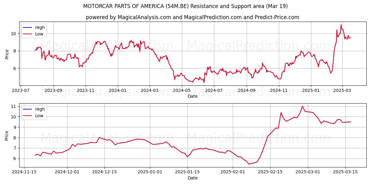  MOTORCAR PARTS OF AMERICA (54M.BE) Support and Resistance area (19 Mar) 