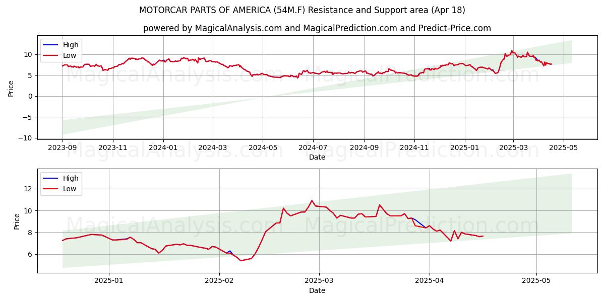  MOTORCAR PARTS OF AMERICA (54M.F) Support and Resistance area (18 Apr) 