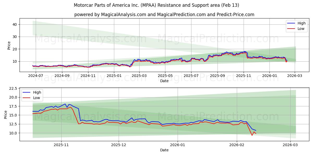 Motorcar Parts of America Inc. (MPAA) Support and Resistance area (12 Feb) 
