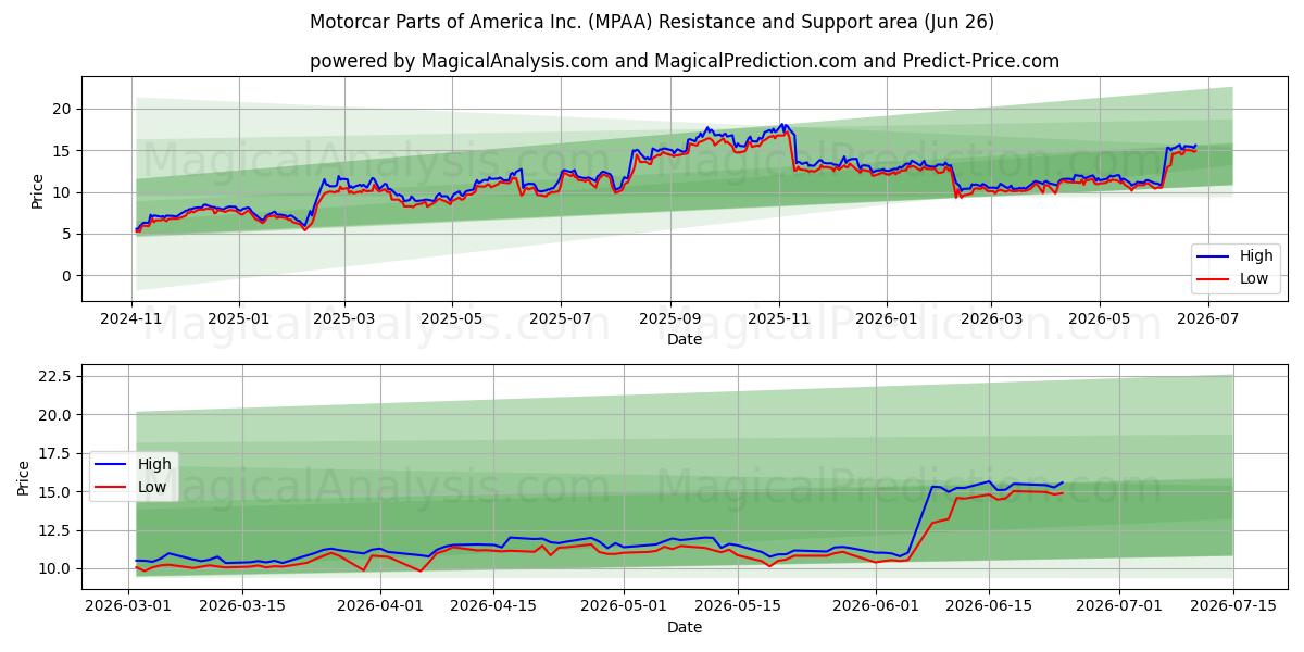  Motorcar Parts of America Inc. (MPAA) Support and Resistance area (25 Jun) 