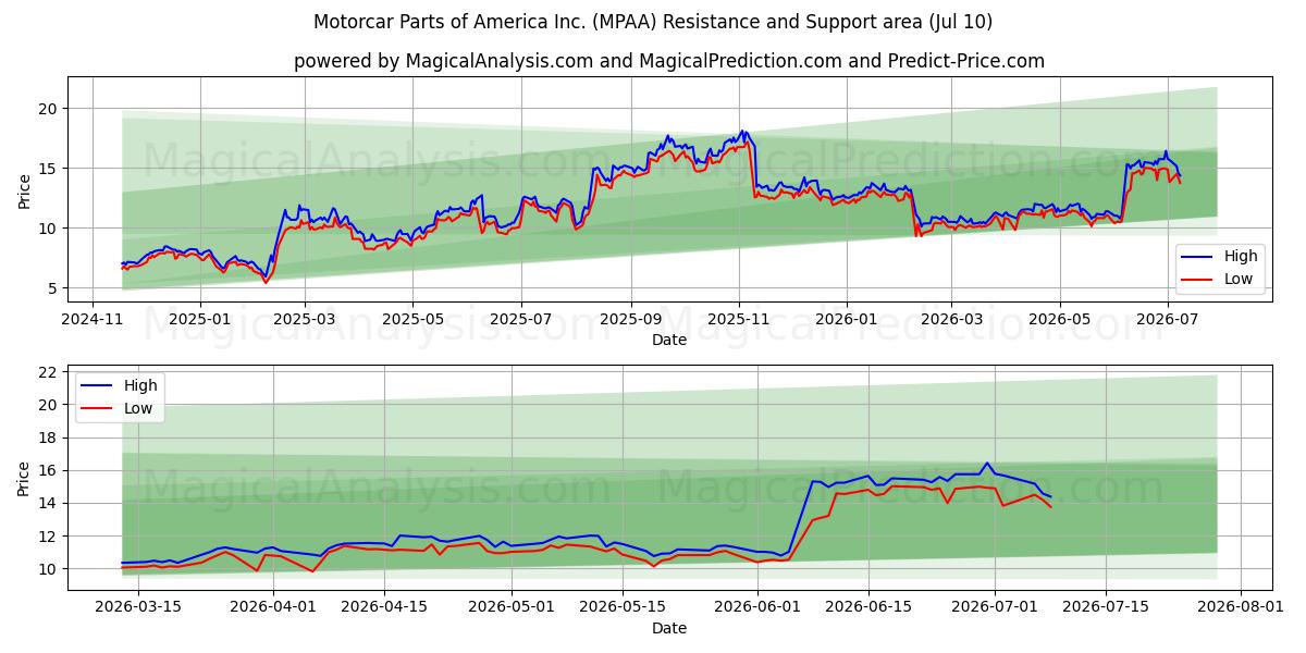  Motorcar Parts of America Inc. (MPAA) Support and Resistance area (09 Jul) 