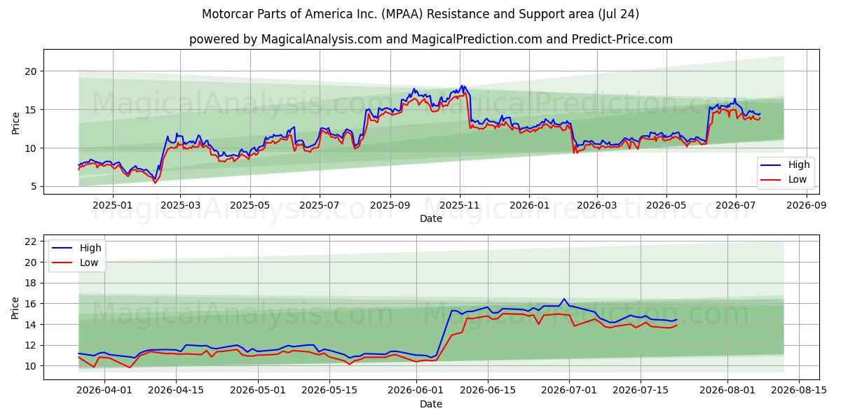  Motorcar Parts of America Inc. (MPAA) Support and Resistance area (23 Jul) 