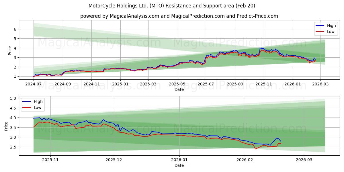  MotorCycle Holdings Ltd. (MTO) Support and Resistance area (19 Feb) 