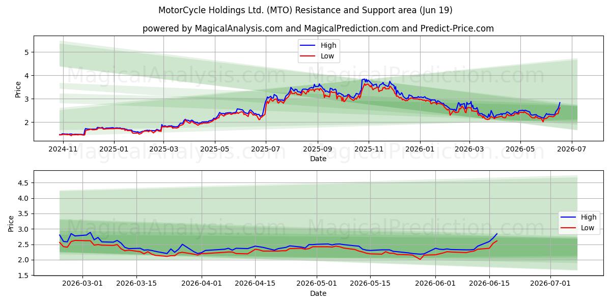  MotorCycle Holdings Ltd. (MTO) Support and Resistance area (18 Jun) 
