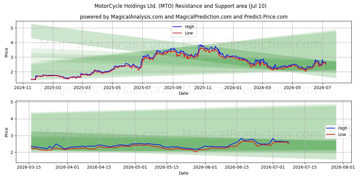  MotorCycle Holdings Ltd. (MTO) Support and Resistance area (09 Jul) 