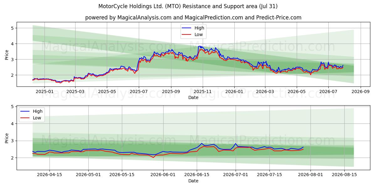  MotorCycle Holdings Ltd. (MTO) Support and Resistance area (30 Jul) 