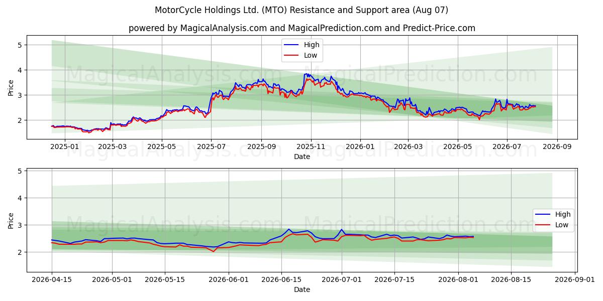  MotorCycle Holdings Ltd. (MTO) Support and Resistance area (06 Aug) 
