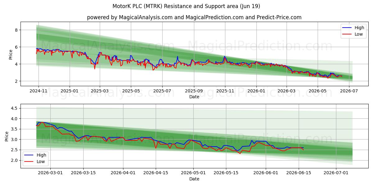  MotorK PLC (MTRK) Support and Resistance area (18 Jun) 