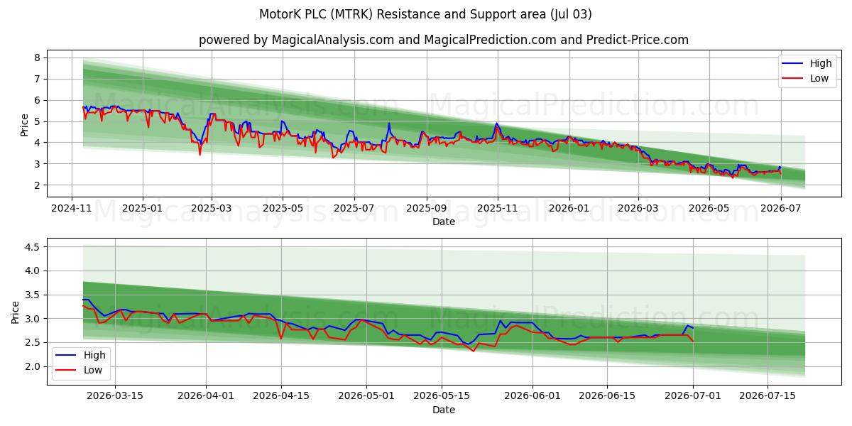 MotorK PLC (MTRK) Support and Resistance area (02 Jul) 