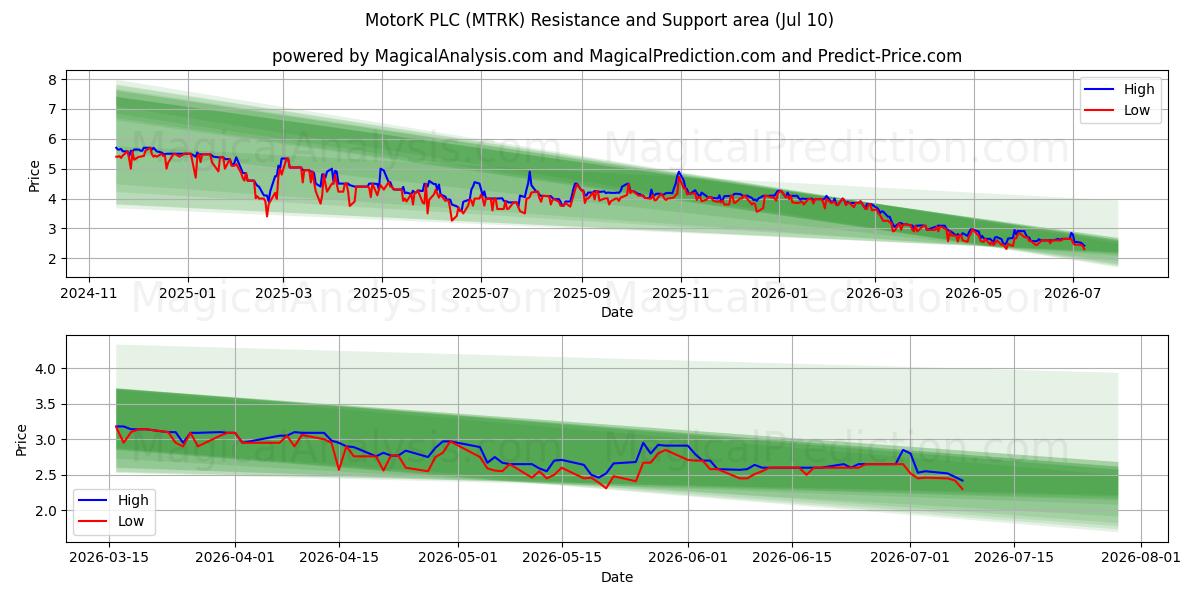  MotorK PLC (MTRK) Support and Resistance area (09 Jul) 