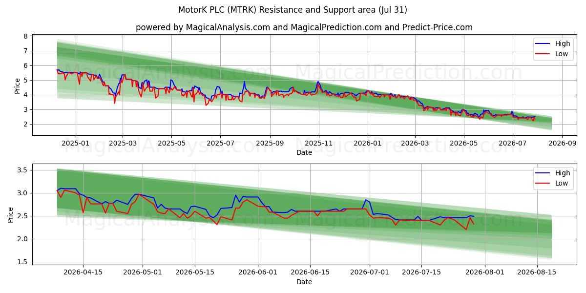  MotorK PLC (MTRK) Support and Resistance area (30 Jul) 