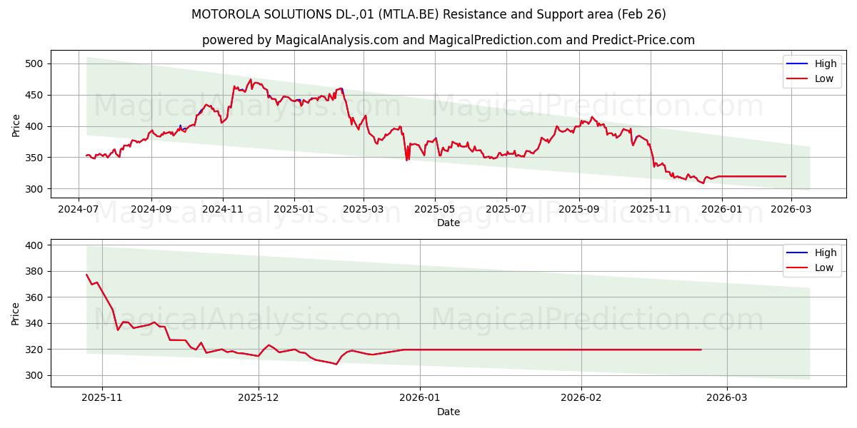  MOTOROLA SOLUTIONS DL-,01 (MTLA.BE) Support and Resistance area (25 Feb) 