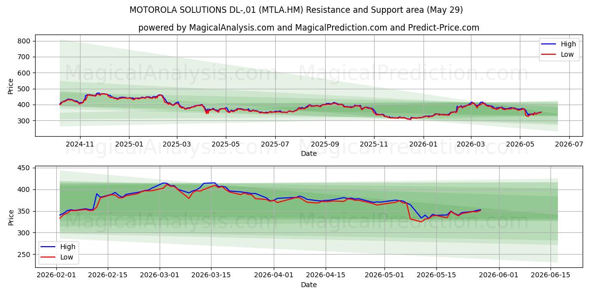 MOTOROLA SOLUTIONS DL-,01 (MTLA.HM) Support and Resistance area (28 May) 