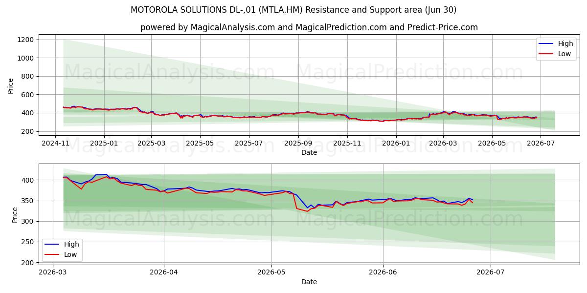  MOTOROLA SOLUTIONS DL-,01 (MTLA.HM) Support and Resistance area (29 Jun) 