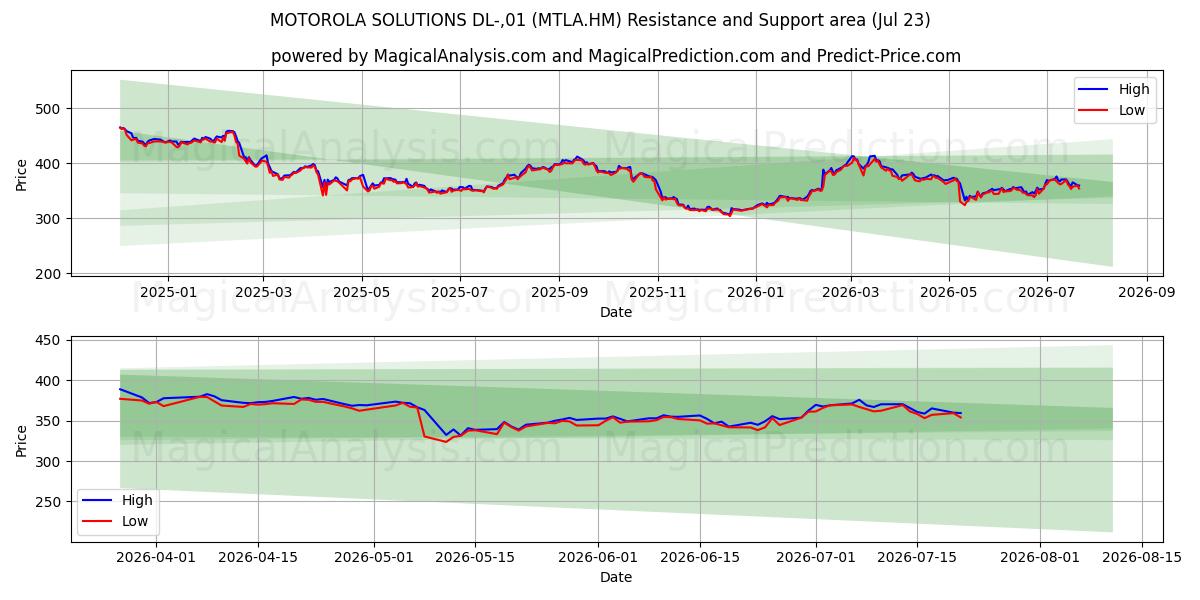  MOTOROLA SOLUTIONS DL-,01 (MTLA.HM) Support and Resistance area (22 Jul) 