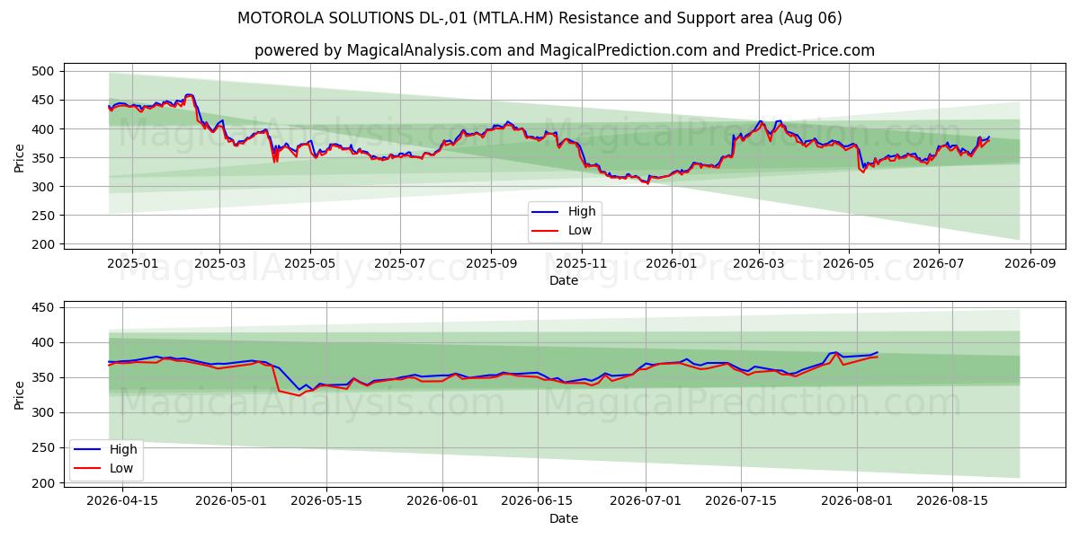  MOTOROLA SOLUTIONS DL-,01 (MTLA.HM) Support and Resistance area (05 Aug) 