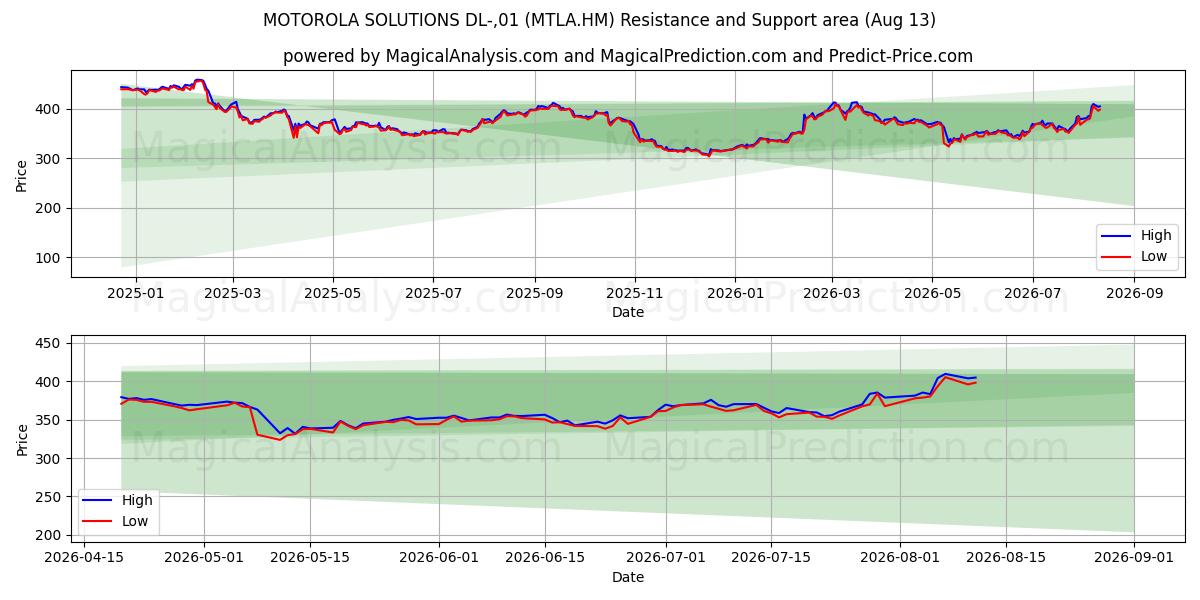  MOTOROLA SOLUTIONS DL-,01 (MTLA.HM) Support and Resistance area (12 Aug) 
