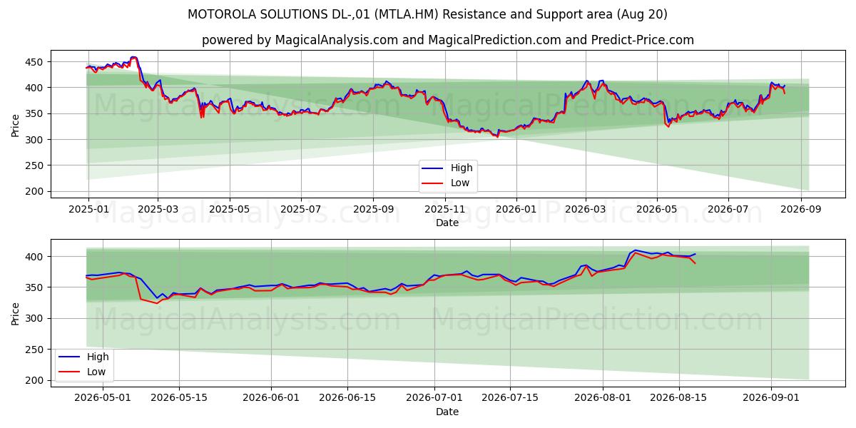  MOTOROLA SOLUTIONS DL-,01 (MTLA.HM) Support and Resistance area (19 Aug) 