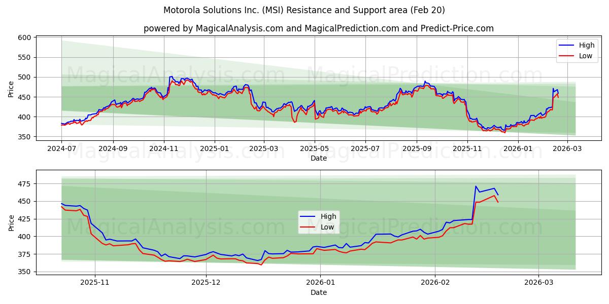  Motorola Solutions Inc. (MSI) Support and Resistance area (19 Feb) 