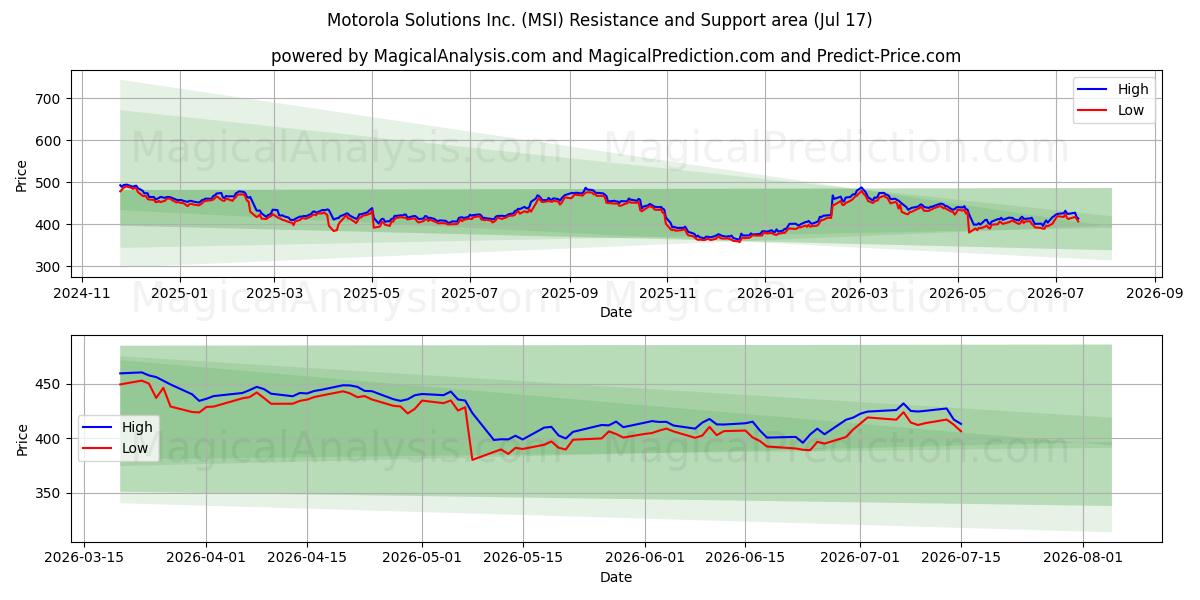  Motorola Solutions Inc. (MSI) Support and Resistance area (16 Jul) 