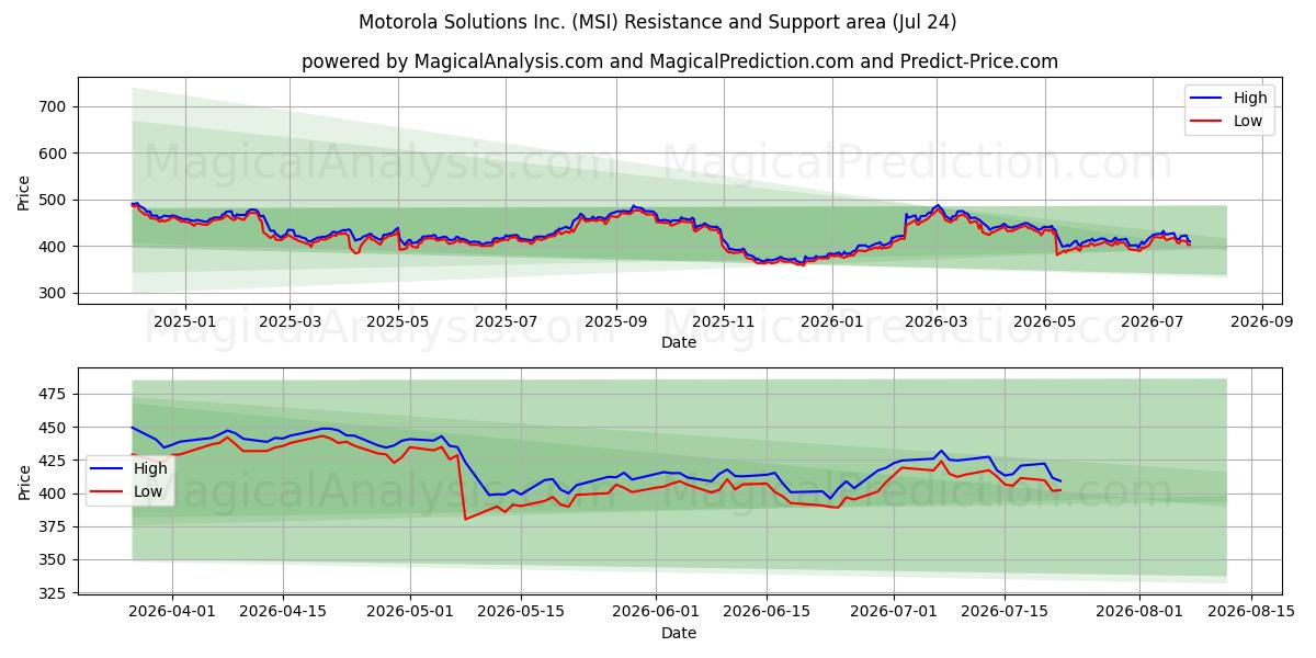  Motorola Solutions Inc. (MSI) Support and Resistance area (23 Jul) 