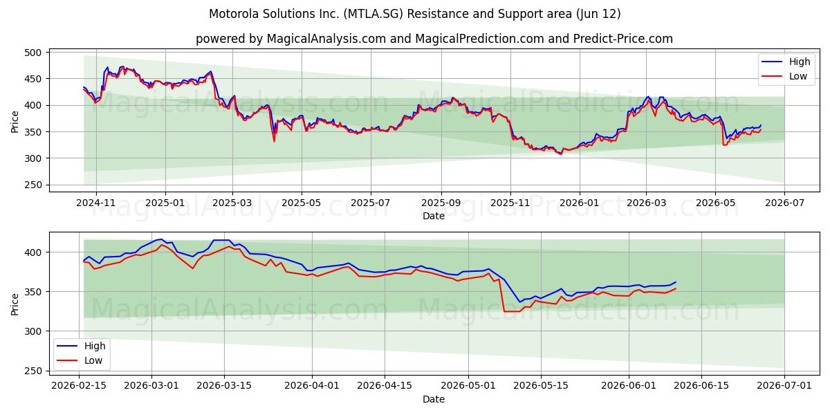  Motorola Solutions Inc. (MTLA.SG) Support and Resistance area (11 Jun) 
