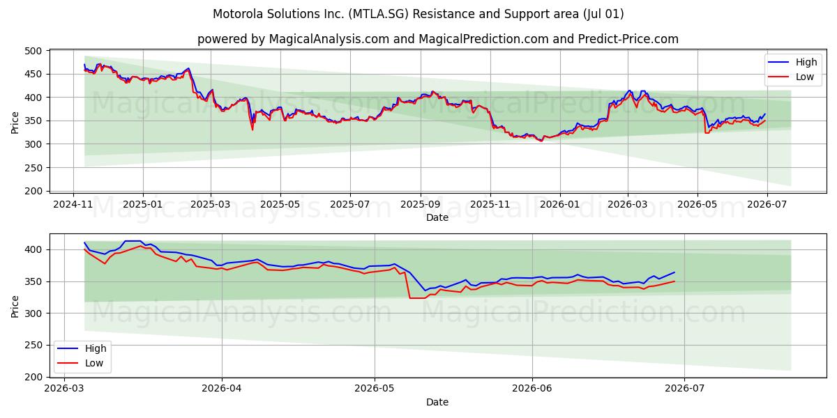  Motorola Solutions Inc. (MTLA.SG) Support and Resistance area (30 Jun) 