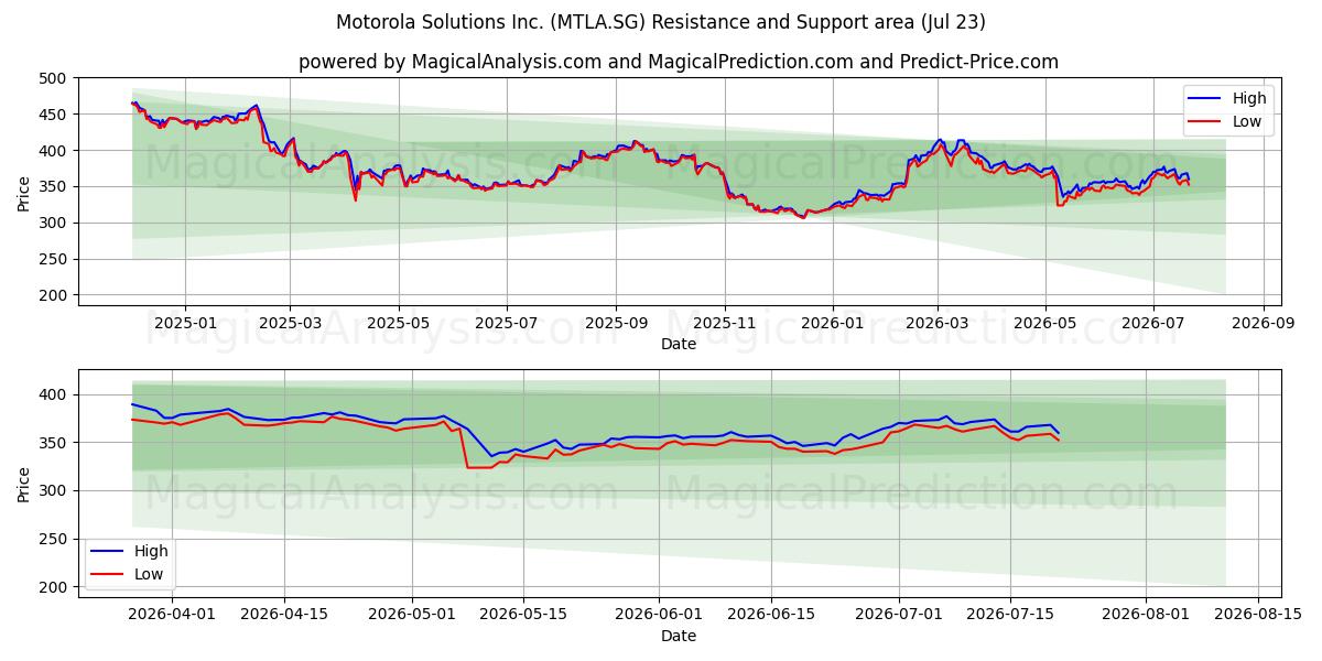  Motorola Solutions Inc. (MTLA.SG) Support and Resistance area (22 Jul) 
