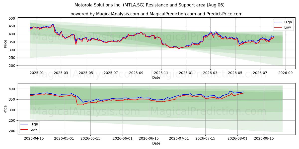  Motorola Solutions Inc. (MTLA.SG) Support and Resistance area (05 Aug) 