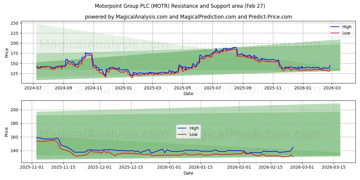  Motorpoint Group PLC (MOTR) Support and Resistance area (26 Feb) 
