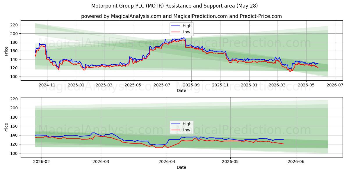  Motorpoint Group PLC (MOTR) Support and Resistance area (27 May) 