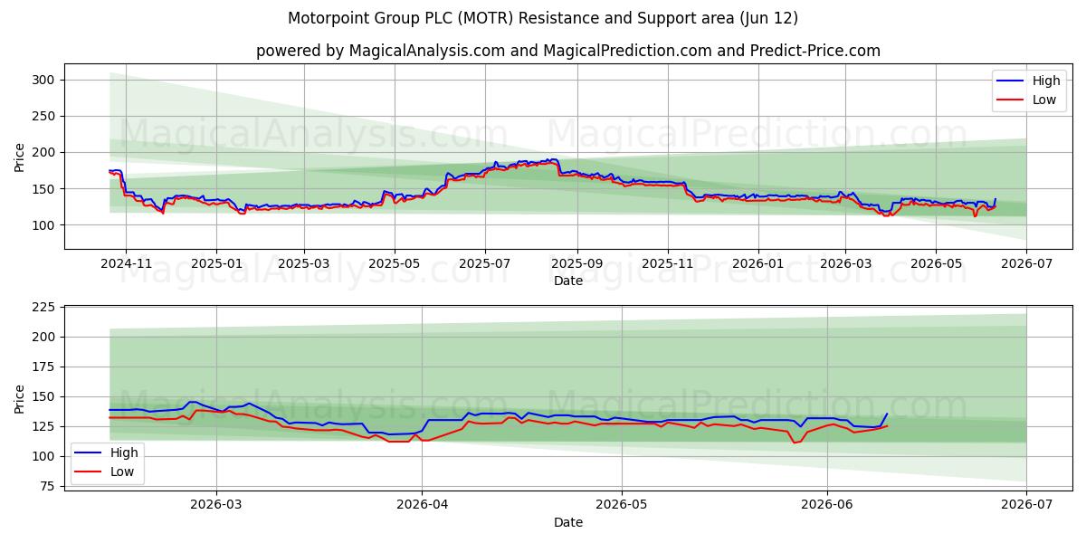  Motorpoint Group PLC (MOTR) Support and Resistance area (11 Jun) 