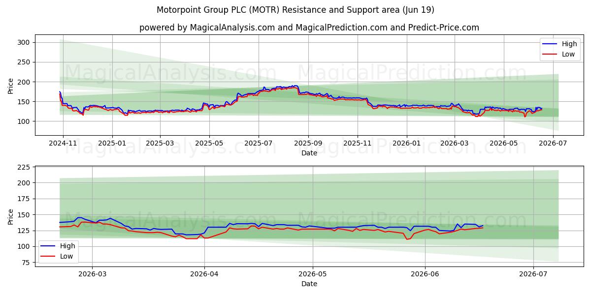  Motorpoint Group PLC (MOTR) Support and Resistance area (18 Jun) 