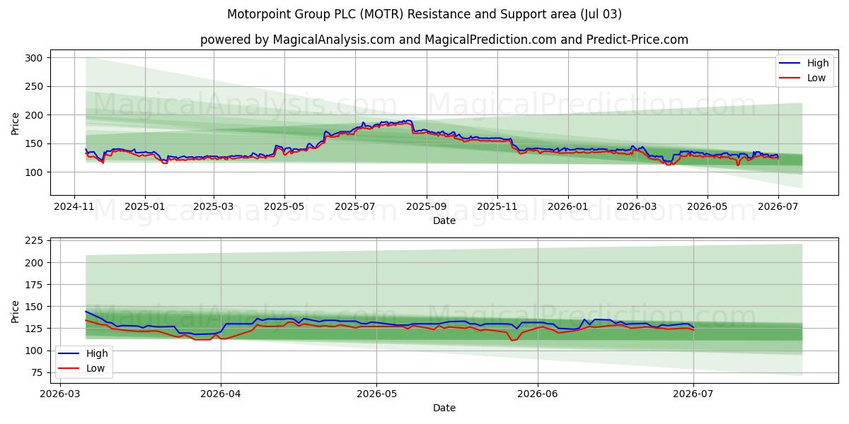  Motorpoint Group PLC (MOTR) Support and Resistance area (02 Jul) 