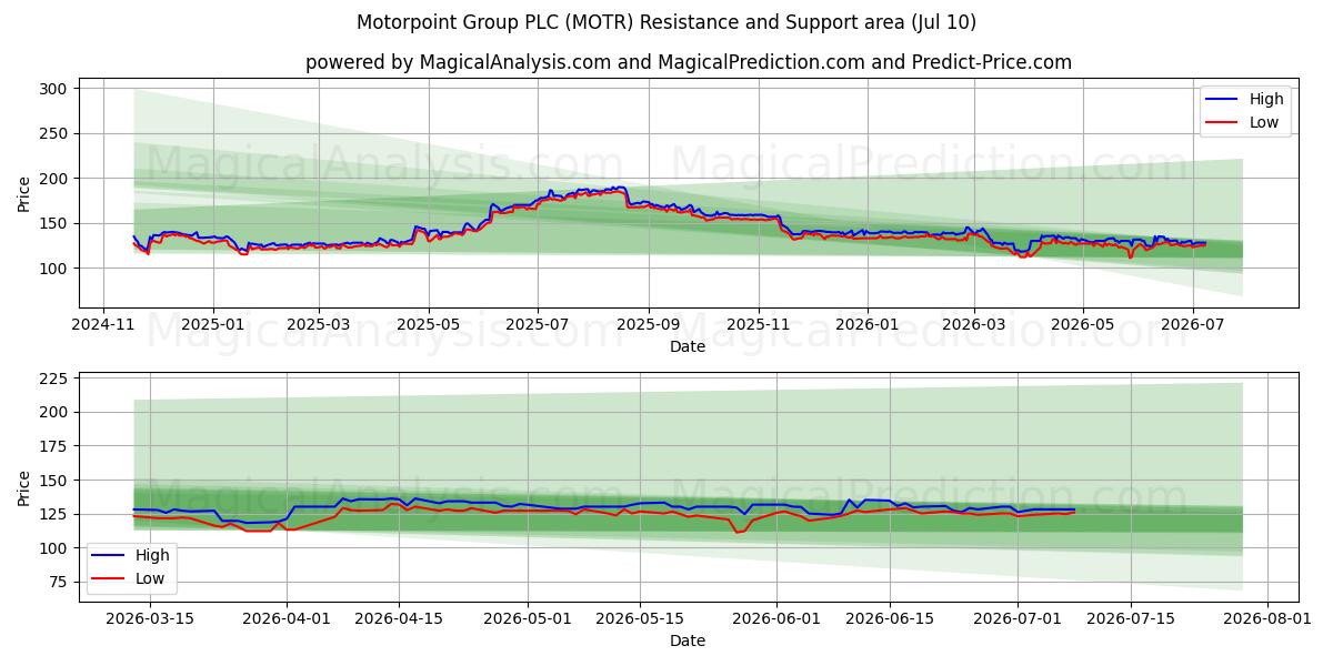  Motorpoint Group PLC (MOTR) Support and Resistance area (09 Jul) 