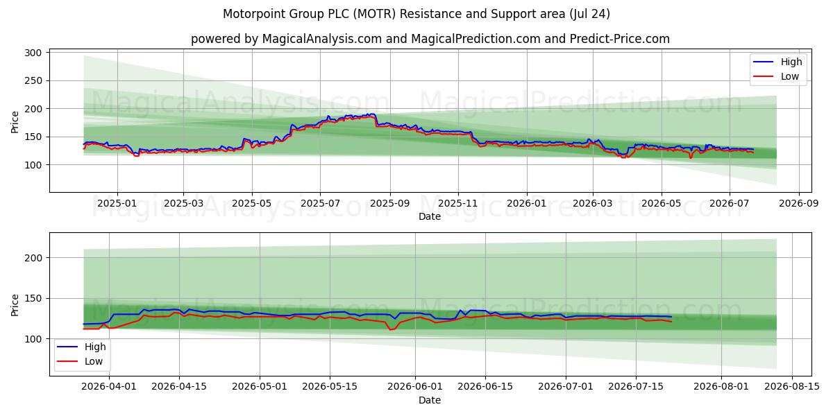  Motorpoint Group PLC (MOTR) Support and Resistance area (23 Jul) 