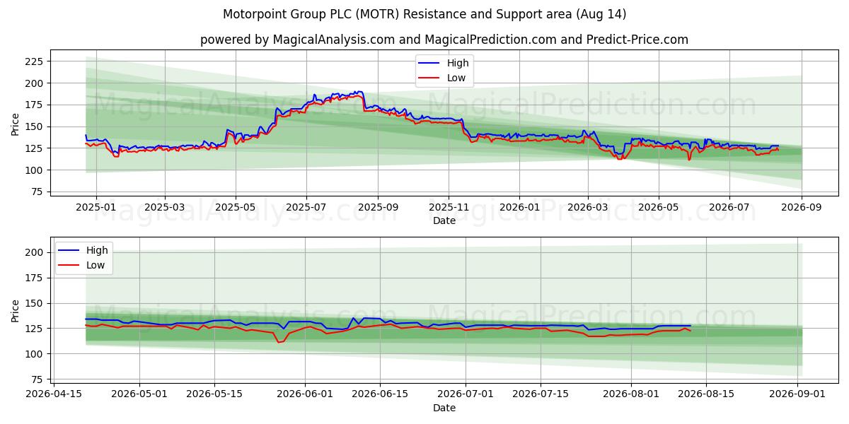  Motorpoint Group PLC (MOTR) Support and Resistance area (13 Aug) 